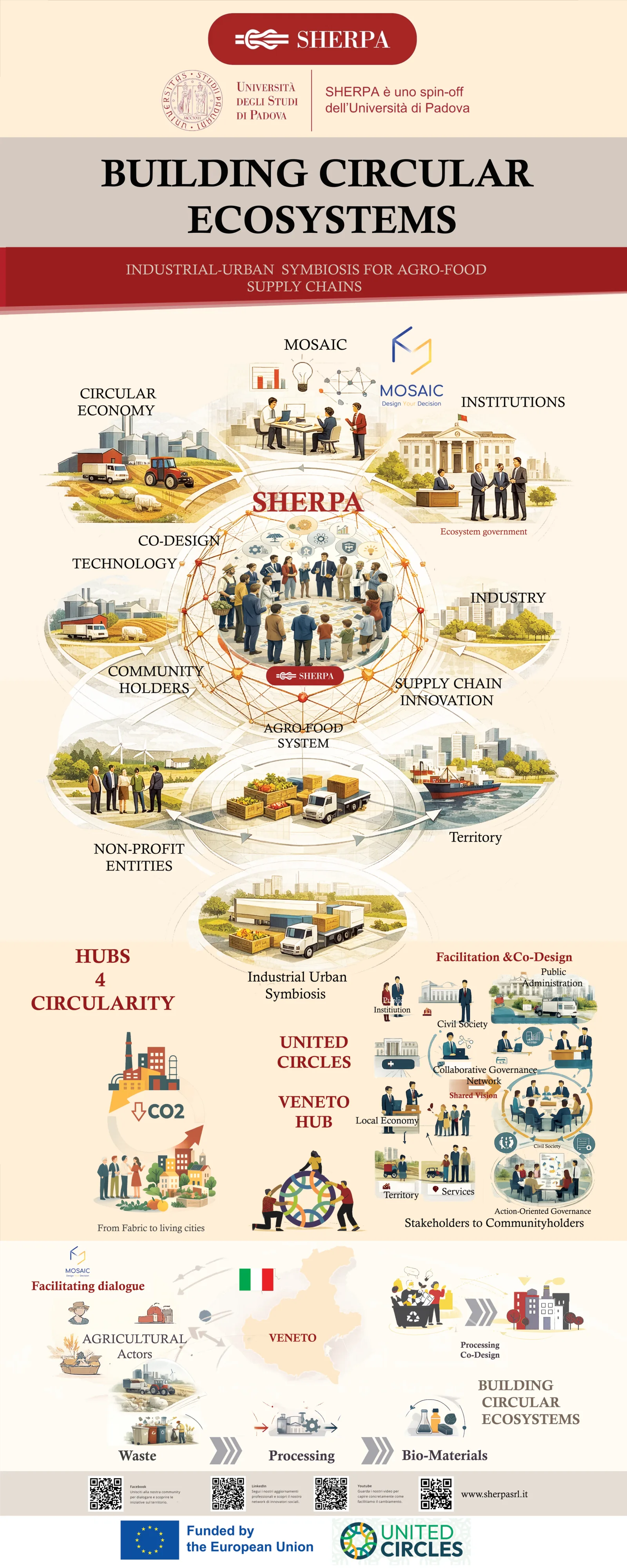 Infografica 'Building Circular Ecosystems' — Macfrut 2026