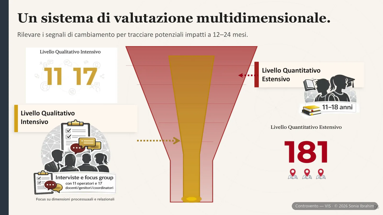 Controvento — slide 14