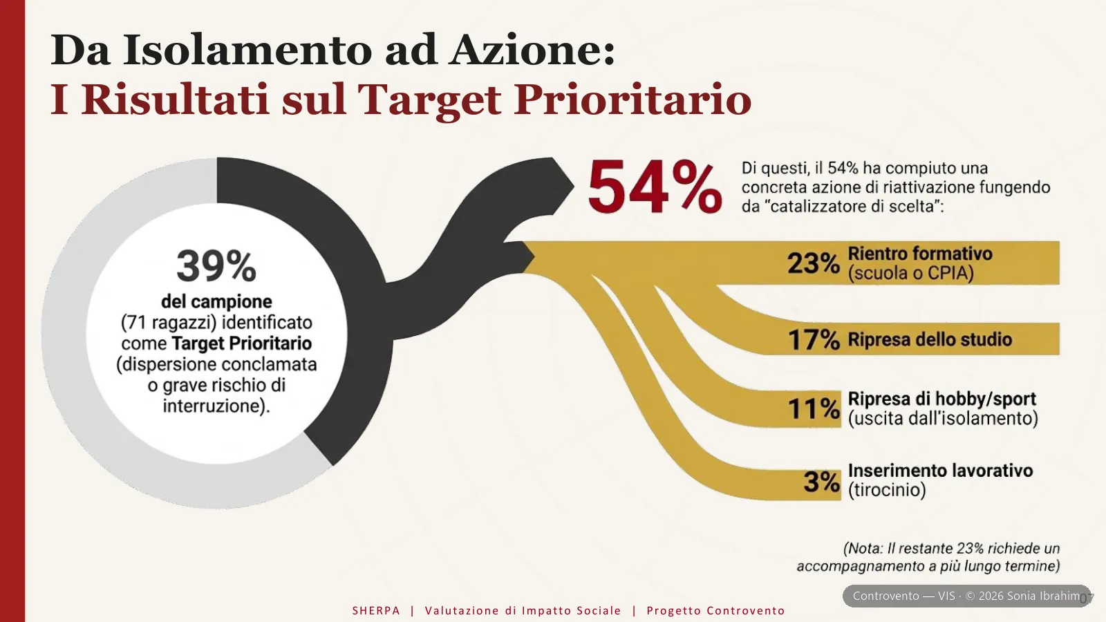 Controvento — slide 17